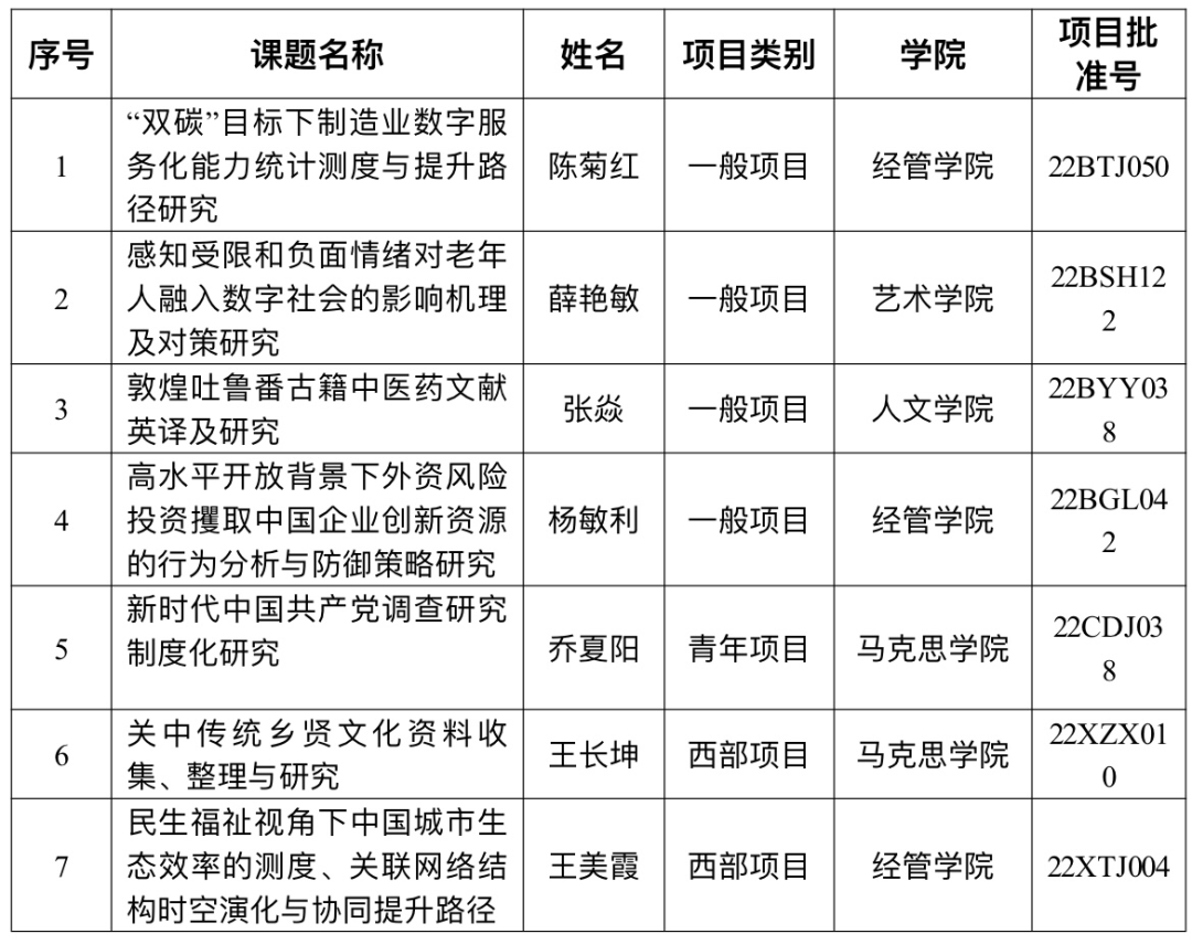 我校获批7项国家社科基金项目