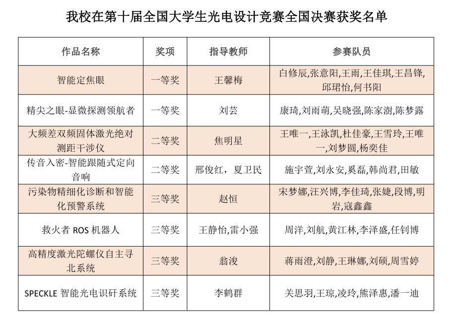 我校在第十届全国大学生光电设计竞赛中喜获佳绩