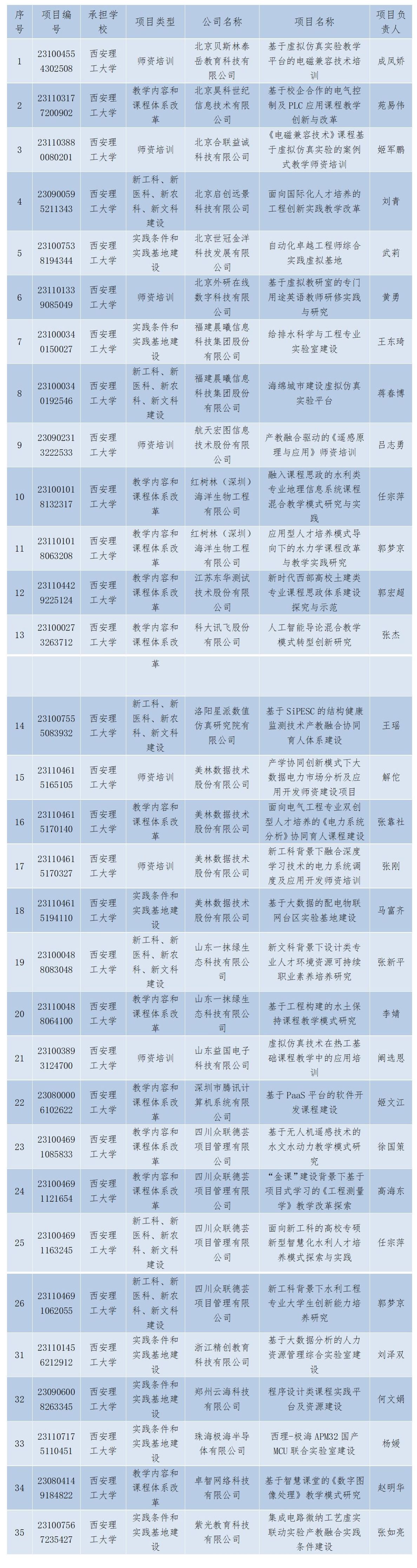 教育部产学合作协同育人项目数量创新高-欢迎访问西安理工大学新闻网