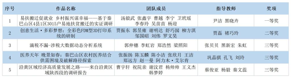 我校在第十七届“挑战杯”全国大学生课外学术科技作品竞赛再获佳绩